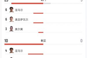 西班牙对阵奥地利全场数据:西班牙射门23次进3球,奥地利射门5次未中