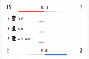 佛得角与沙特全场数据：射门比15-7，射正比2-3，得分机会比1-1