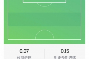 伊戈尔·蒂亚戈数据:两射一正,一次错失良机,两次抢断,评分6.2分
