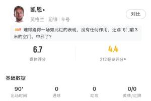凯恩全场表现：射中3次，命中1次，错失1球，评分6.7分