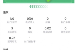 卡塞米罗表现：4次成功解围+4次抢断，6次对抗成功5次，评分7.5分