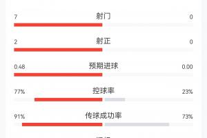德国对阵库拉索15分钟战报：德国全面占据优势！射门7次射正2次，攻入1球，控球率接近8成