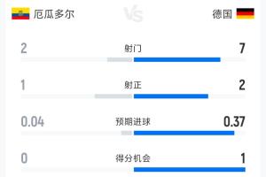 厄瓜多尔与德国半场战报：射门次数2-7，射正球门1-2，控球比38%-62%