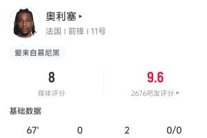 奥利塞表现亮眼：送出2次助攻，射门3次，击中门框1次，尝试过人4次成功3次
