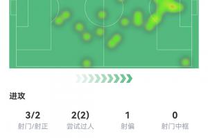 梅西半场表现：1球1失误 3次射门2次射正 预期进球数1.05，成功过人2次