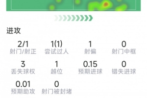 萨卡替补表现：两射一射正，过人一次，对抗六次成功四次