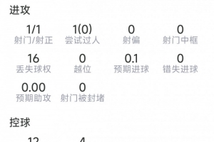 加克波表现数据：进1球，射1中，对抗8次成功2次，得分6.9分
