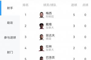世界杯进球榜：梅西5球重返榜首！此轮他曾与戴维、翁达夫同分