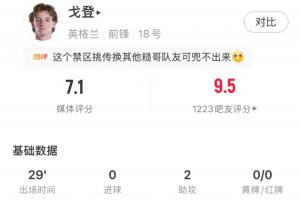 巴塞罗那验货成功！戈登替补登场29分钟表现：贡献2次助攻，得分7.1分