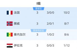 I组积分榜：法国领跑，挪威第二，塞内加尔积3分排第三，伊拉克出局