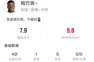 姆巴佩左脚世界波得分！半场4射1中，预期进球率0.11，吧友评分9.8