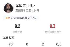 库库雷利亚贡献3球数据：2次助攻 传球55次 预期助攻0.33