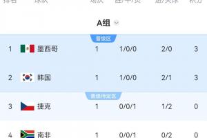 世界杯A组积分排行榜：墨西哥首战告捷居首，韩国因净胜球劣势暂列第二