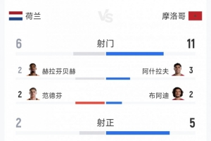 荷兰与摩洛哥点球大战平局,全场数据:射门次数6-11,射正次数2-5