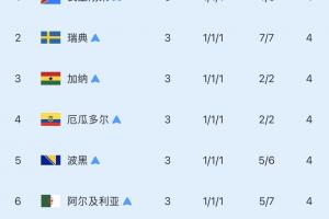 8支顶尖队伍第三名：巴拉圭独胜德国进16强！剩余7队淘汰