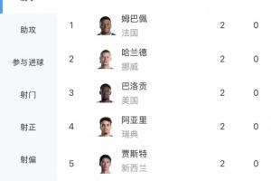 世界杯射手榜：姆巴佩、哈兰德、巴洛贡等6人暂无进球