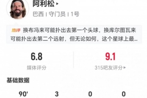 阿利松本战扑出3球 避免失分-0.46 6次长传1次成功+2次解围 获评6.8分