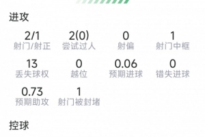 巴埃纳本场比赛表现：贡献1次助攻，射门2次命中1次，送出5次关键传球，得分8.1分