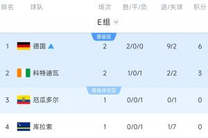 E组积分榜：德国提前晋级，厄瓜多尔不胜恐送德国第一且输球遭淘汰