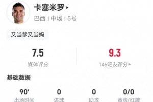 34岁卡塞米罗此役4次长传1次成功+6次抢断 19次对抗12次成功+2次犯规3次制造犯规