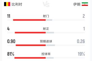 比利时与伊朗半场数据：射门比11-2，射正比4-1，控球率81%-19%