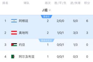 J组积分排行榜：阿根廷连续两胜提前晋级，约旦未胜阿根廷将锁定小组第一