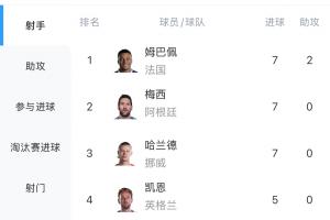 火爆！世界杯射手榜：哈兰德连进两球，7球并列姆巴佩、梅西