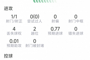 阿瑙托维奇表现亮眼，此役数据：1球1射1中，得7.5分