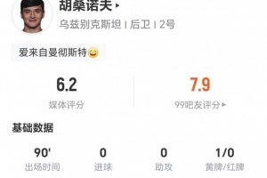 胡桑诺夫此役3次长传成功率0%+4次解围2次抢断 7次对抗成功 得到6.2分评价