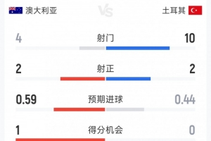 澳大利亚1-0土耳其半场战报:射门次数4比10,射正次数2比2,控球率半场均等