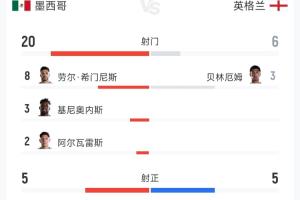 死守胜利!英格兰与墨西哥之战数据:控球率33%,射门比6-20,角球比2-12!