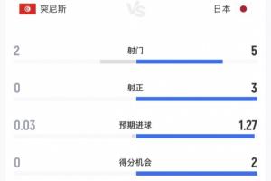 全面压制！半场战报：日本5射3正进2球，控球率66%，突尼斯2射0正