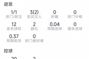 马内比赛数据：一射一正，三次关键传球，三次过人两次成功，得分7分