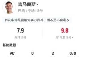 吉马良斯此役贡献2助攻+3关键传球 7次对抗成功+9次夺回球权 获评7.9分