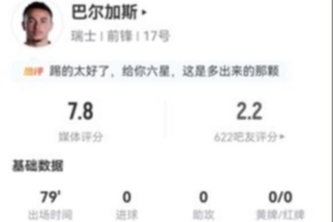 巴尔加斯三射一正两失良机 18次丢球权+5次关键传球+4次造犯规 7.8分位居最高