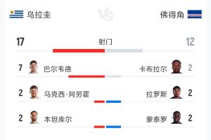 意外吗？乌拉圭与佛得角2-2战平：射门17-12，预期进球2.34-0.86