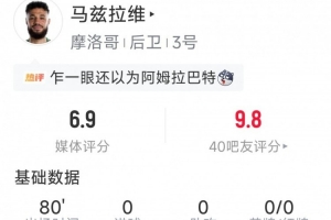 马兹拉维个人表现:解围4次,抢断4次,成功对抗6次,过人2次