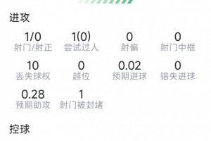 堂安律本场比赛数据：助攻1次，射门1次未中，关键传球1次，得分6.7分