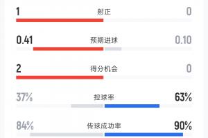 捷克0-0南非半场战报：射门比5-5 射正比1-0 控球率37%-63% 黄牌0-2
