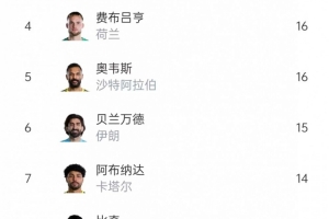 本届世界杯扑救榜：希尔23次领跑，鲁姆20次、沃齐尼亚18次并列第二