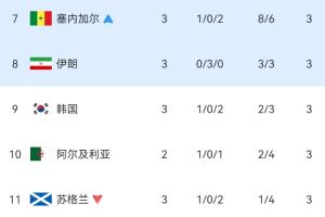 世界杯小组赛第三名积分排名：韩国淘汰！伊朗跌至第七位，形势危急