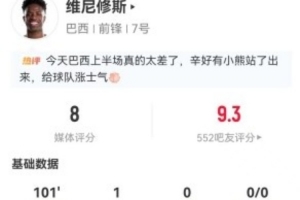 维尼修斯此役射进1球并有5次长传成功 8次过人未果+20次失去球权 得8分