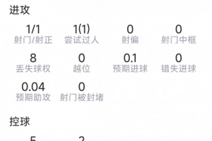 基尼奥内斯表现亮眼：贡献传射，3次关键传球，1次突破，得分8.2分