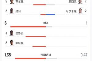 美国4-1巴拉圭战报：美国全面领先！射门6-1，控球率65%-35%