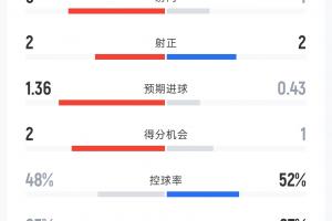 英格兰与克罗地亚半场战报：射门比9-4，射正比2-2，控球率48%-52%，犯规6-5