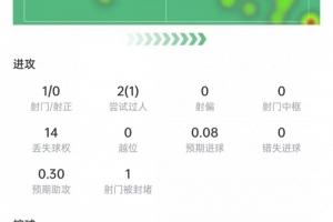 萨拉赫本场比赛统计：射门1次，射正0次，关键传球3次，得分6.6分