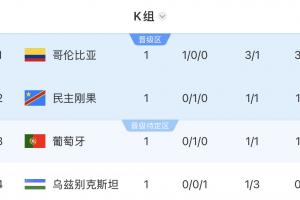 世界杯K组积分排名：哥伦比亚领先3分，葡萄牙位列第三，乌兹别克位居最后