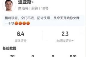 迪亚斯此役1射0中+1次关键传球 7次对抗4次成功+2次造犯规 得到6.4分评价