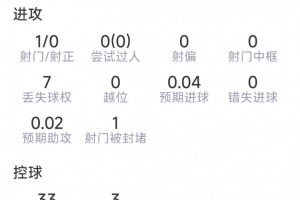 科瓦契奇本战数据：1助攻，1射0中，1关键传球，评分6.9分