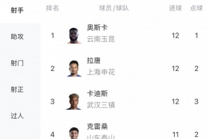 中超射手排行榜：奥斯卡、拉唐、卡迪斯进球数达12球居首，克雷桑11球紧随其后